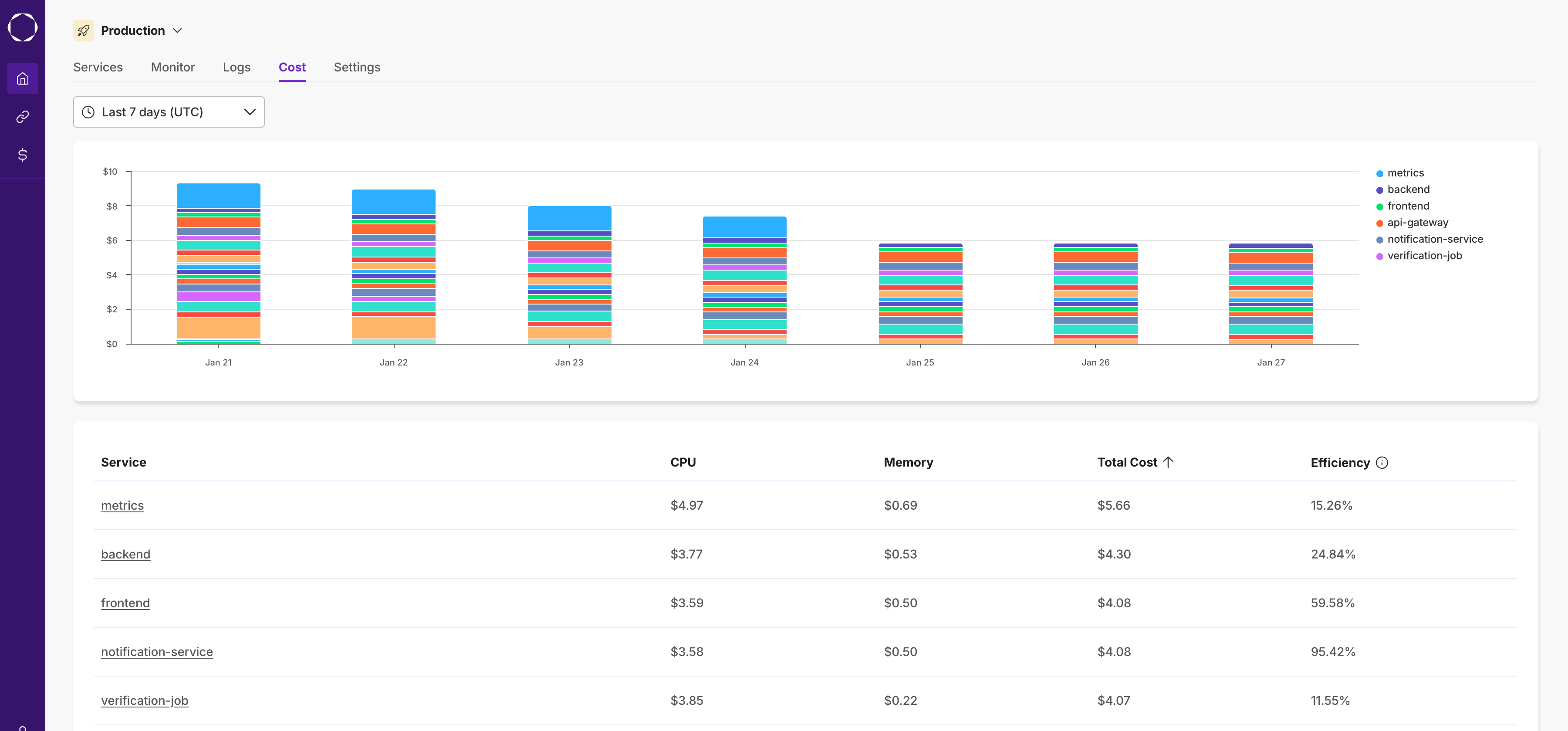 Kubernetes Cost